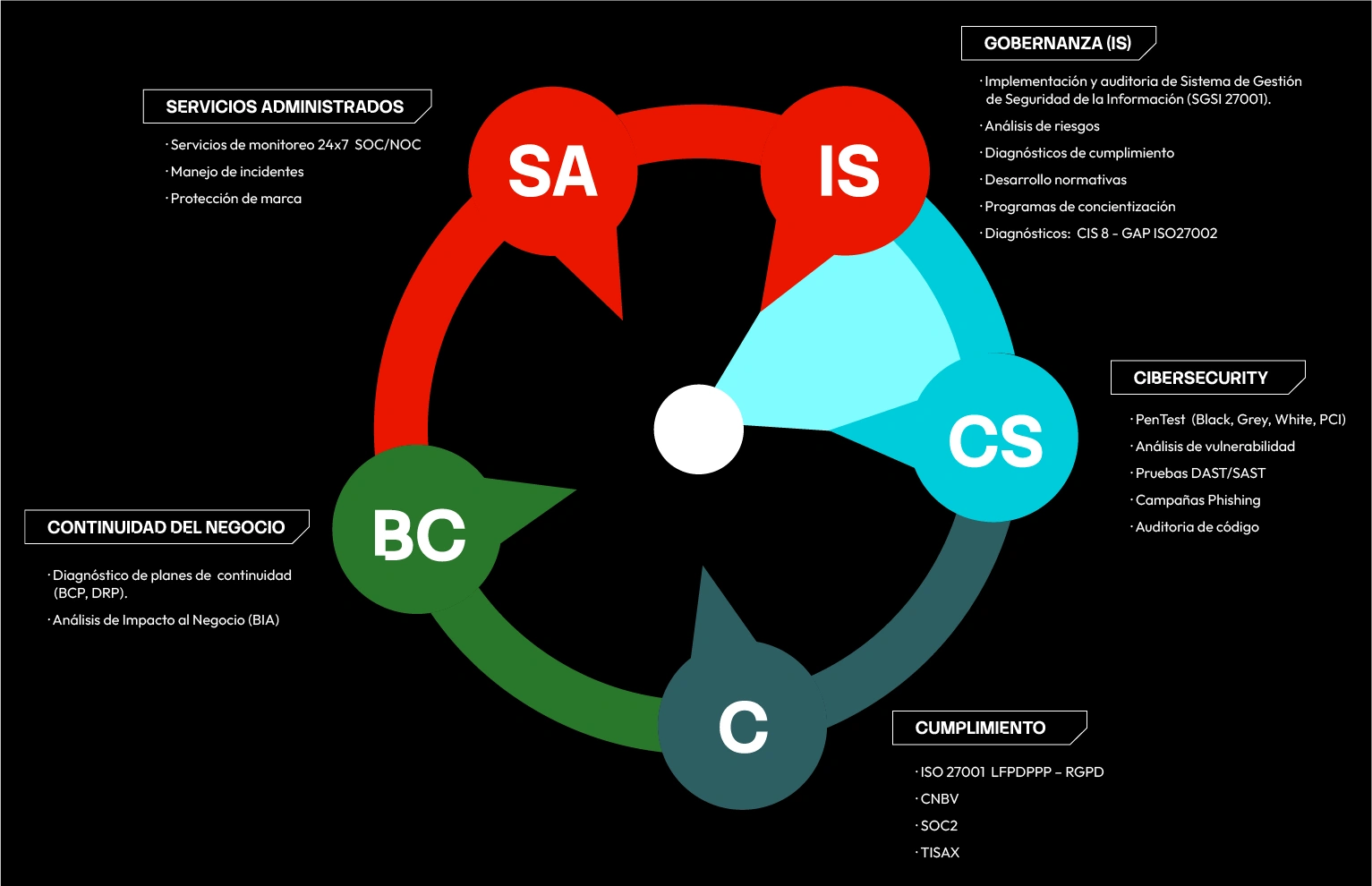 Diagrama circular de servicios RiskMG: SA, IS, CS, BC, C — Servicios Administrados, Gobernanza, Cibersecurity, Continuidad del Negocio, Cumplimiento